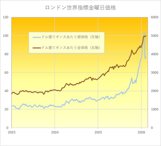 ドル建てオンスあたり金、銀、LBMA金曜日価格 出典元 ブリオンボールト