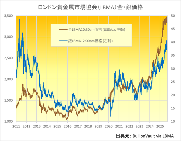 ロンドン貴金属価格金PM価格と銀価格のチャート　出典元　ブリオンボールト