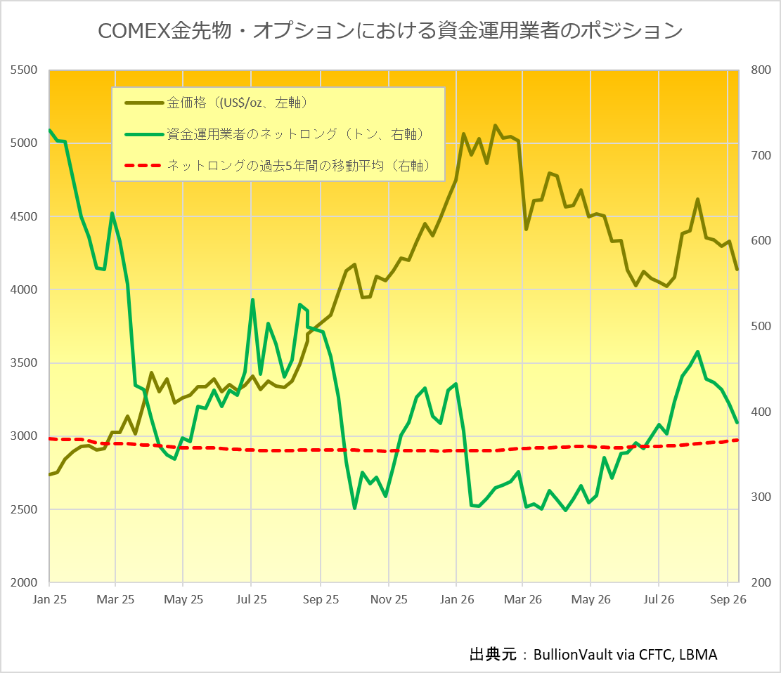 金先物、オプションの資金運用業者のネットロングポジションとドル建て金価格の推移 出典元 ブリオンボールト