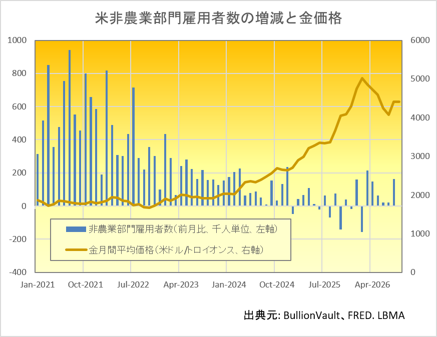 米非農業部門雇用者数の増減と金価格　出典元　ブリオンボールト