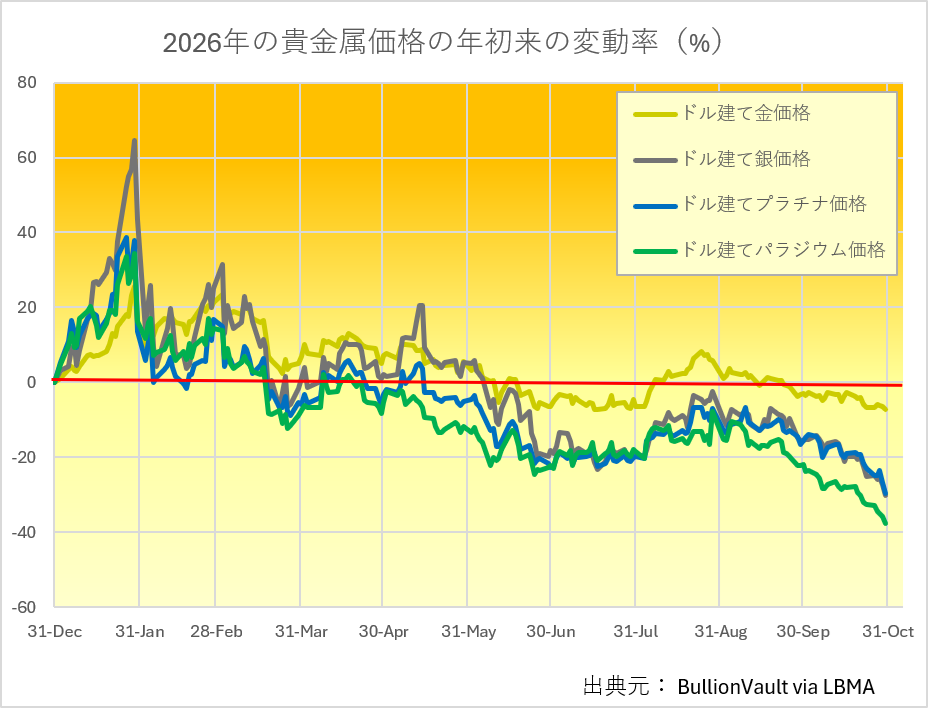 年初来の貴金属価格の変動率　出典元　ブリオンボールト