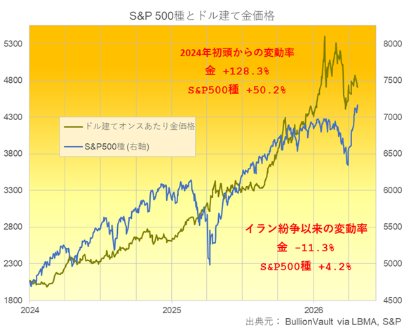 ドル建て金価格とS&P 500種のチャート　出典元　ブリオンボールト