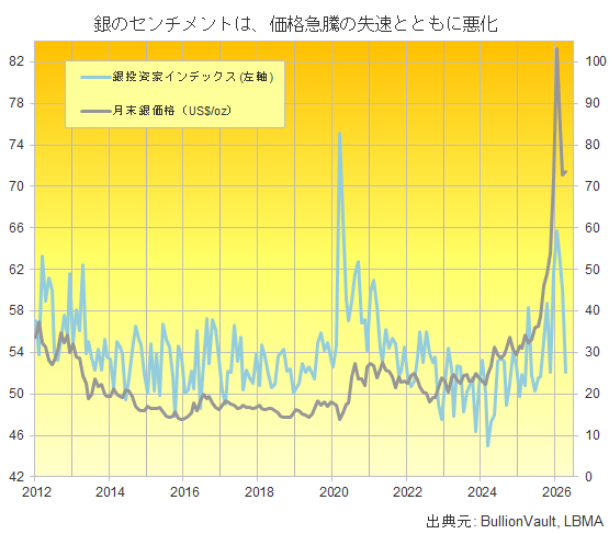 銀投資家インデックスと月末ドル建て銀価格チャート　出典元　ブリオンボールト