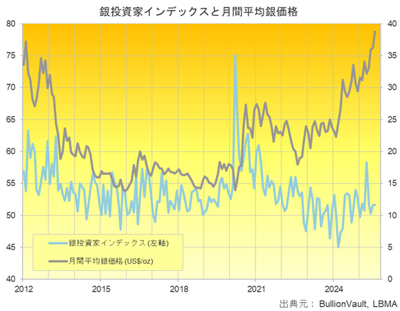 銀投資家インデックスと月間平均銀価格　出典元　ブリオンボールト