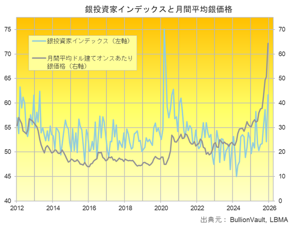 銀投資家インデックスとドル建て月間平均銀価格　出典元　ブリオンボールト