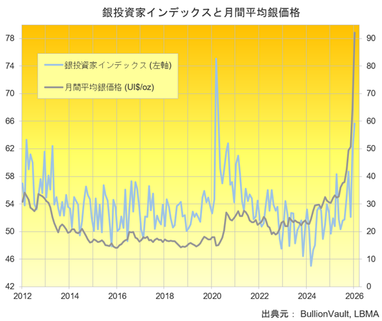 銀投資家インデックスと月間平均銀価格　出典元ブリオンボールト