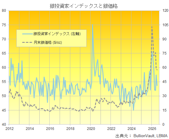 銀投資家インデックスと銀価格チャート　出典元　ブリオンボールト