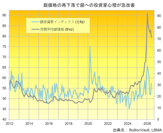 2026年6月までの全データに基づく、ブリオンボールトの銀投資家インデックスと月間平均銀価格のチャート