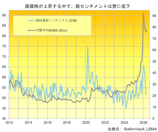 銀投資家インデックスと月間平均銀価格　出典元　ブリオンボールト