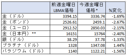 週間の貴金属価格の変動率