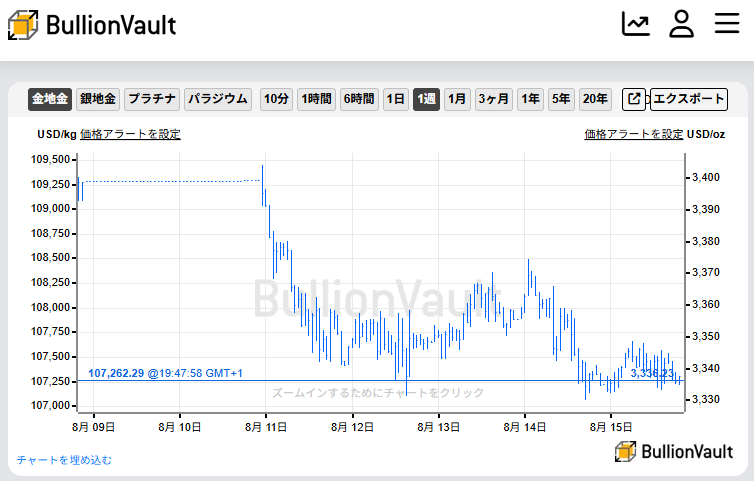 一週間のドル建て金価格チャート　出典元　ブリオンボールト