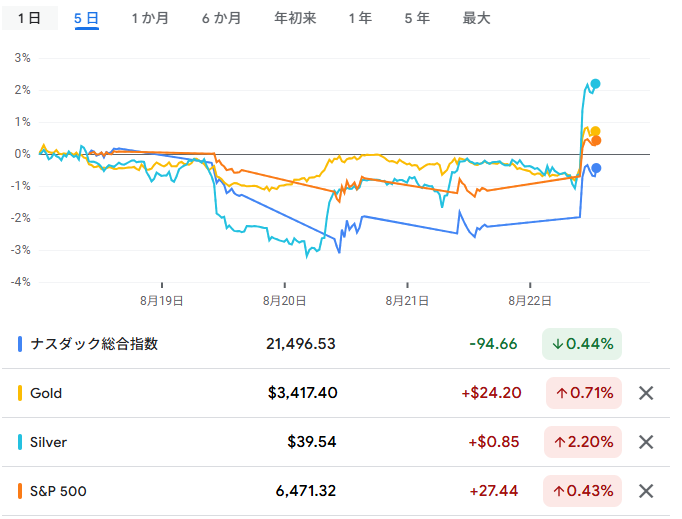 金、銀、S&P 500種、ナスダック総合指数の今週のチャート　出典元　グーグルファイナンス