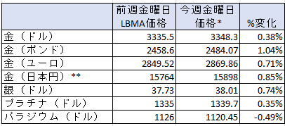 週間の貴金属価格の変動率　出典元　ブリオンボールト