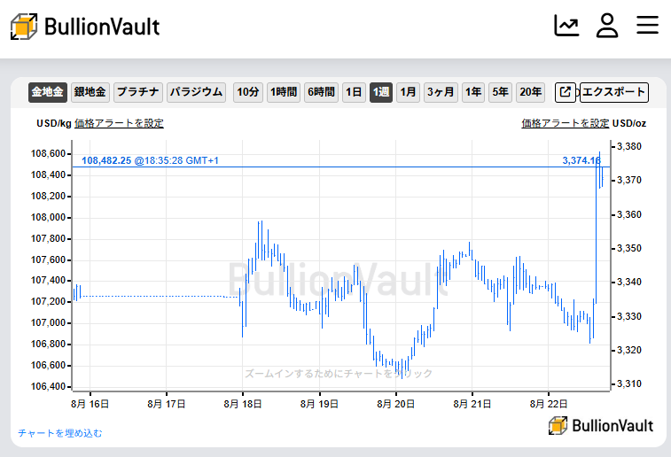 ドル建て金価格のチャート　出典元　ブリオンボールト