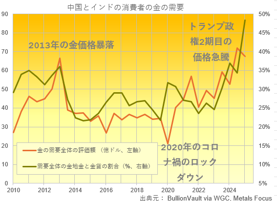 中国とインドの金地金と金貨の需要と金全体の需要の推移（億ドル）　出典元　ブリオンボールト