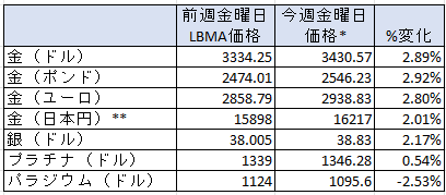 週間の貴金属の変動率