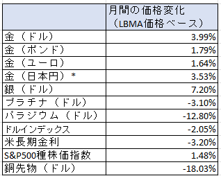 8月の月間の貴金属と主要資産の変動率