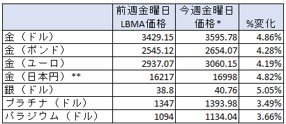週間の貴金属の変動率　出典元　ブリオンボールト