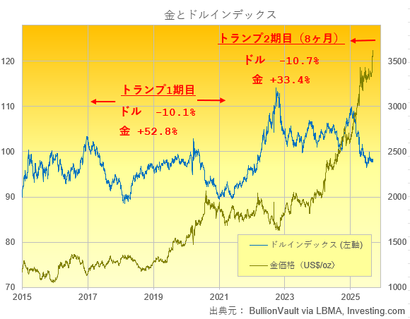 トランプ政権1期目と2期目のドル建て金価格とドルインデックスの推移　出典元　ブリオンボールト