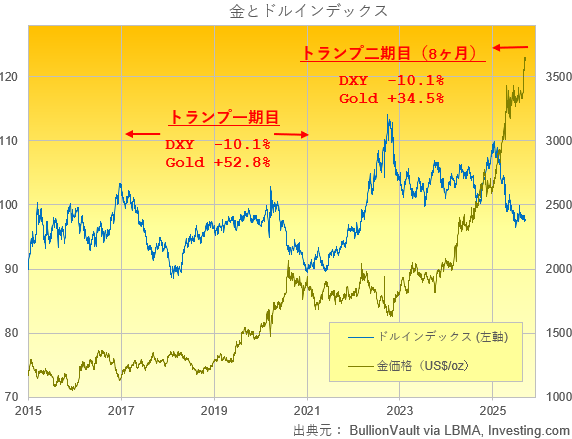 ドル建て金価格とドルインデックスの推移とトランプ政権第一期と第二期時のそれぞれの変動率　出典元　ブリオンボールト