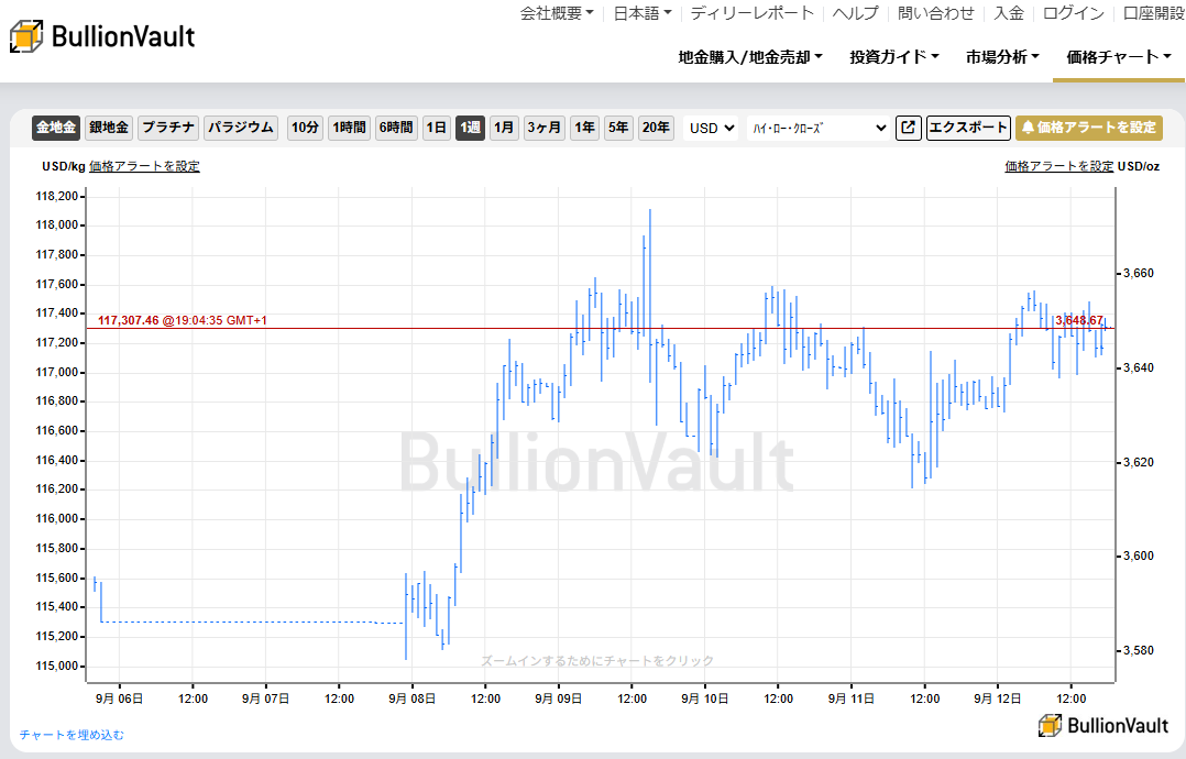 一週間のドル建て金価格のチャート　出典元　ブリオンボールト