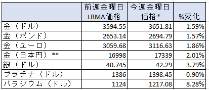 貴金属の一週間の価格の変動率