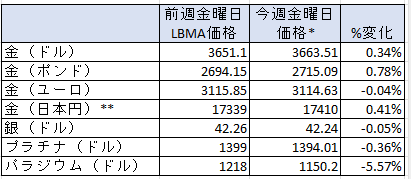 一週間の貴金属価格の変動率　出典元　ブリオンボールト