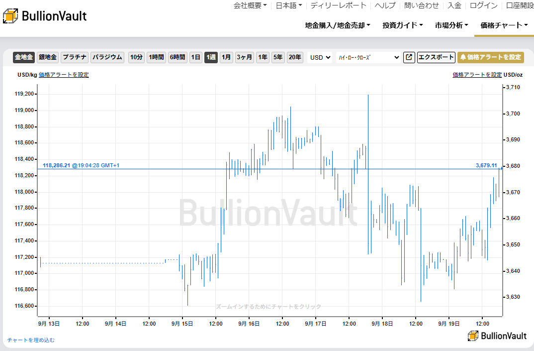 一週間のドル建て金価格のチャート　出典元　ブリオンボールト