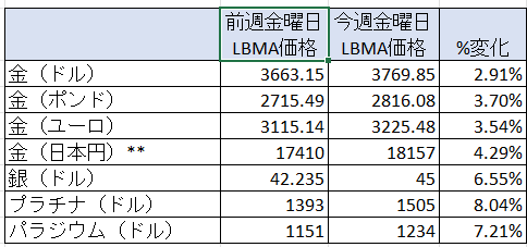一週間の貴金属価格の変動率　出典元　ブリオンボールト