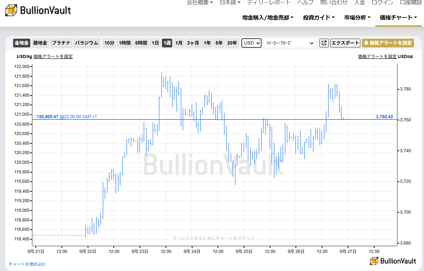 一週間のドル建て金価格のチャート　出典元　ブリオンボールト