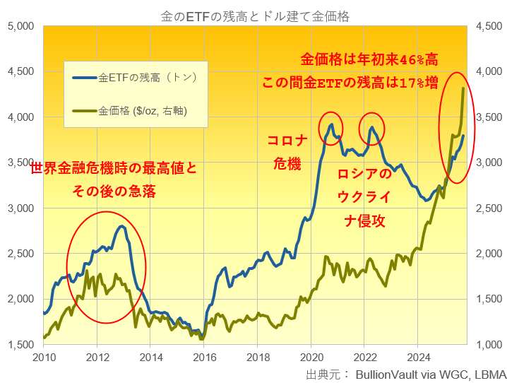 ドル建て金価格と金ETFの残高の推移　出典元　ブリオンボールト