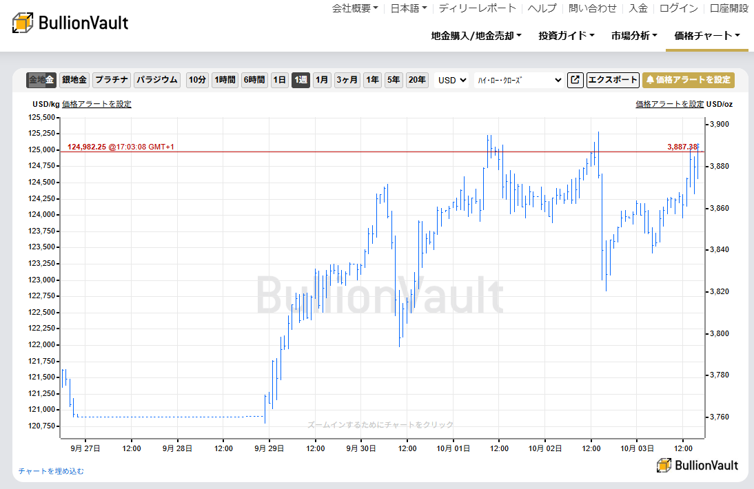 一週間のドル建て金価格のチャート　出典元　ブリオンボールト