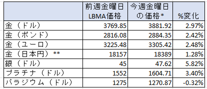 一週間の貴金属価格の変動率　出典元　ブリオンボールト