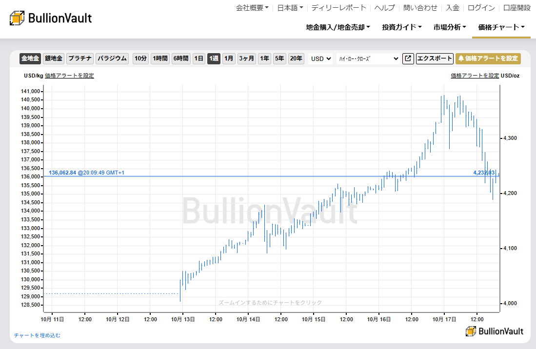 一週間のドル建て金価格チャート　出典元　ブリオンボールト