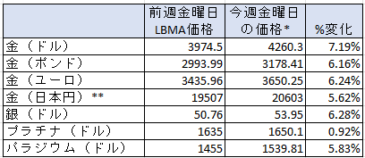 一週間の貴金属の価格変動率　出典元　ブリオンボールト