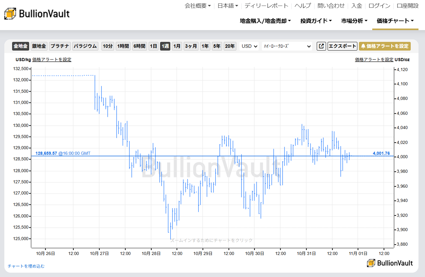 一週間のドル建て金価格チャート　出典元　ブリオンボールト