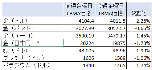 貴金属価格の一週間の%変動率　出典元　ブリオンボールト