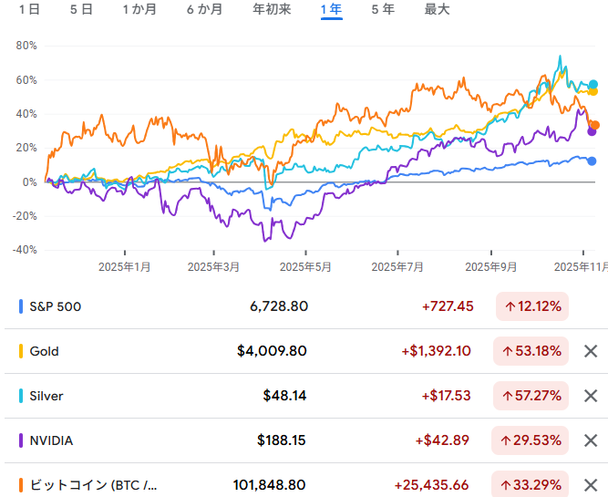 過去一年間の金、銀、S&P500種、エヌビディア、ビットコインの変動率　出典元　グーグルファイナンス