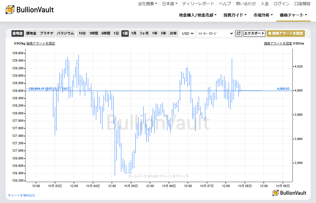 一週間のドル建て金価格のチャート　出典元　ブリオンボールト