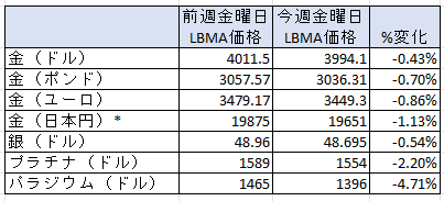 貴金属価格の一週間の変動率　出典元　ブリオンボールト