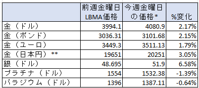 貴金属価格の週間の変動率　出典元　ブリオンボールト