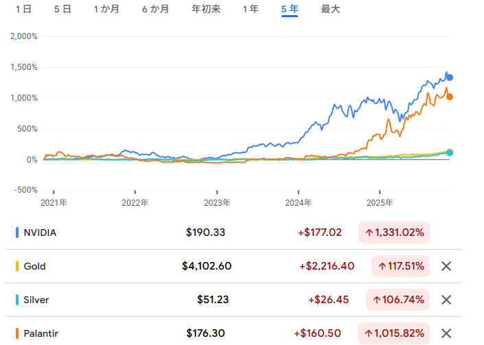 過去5年間のエヌビディア、パランティア、金、銀の上昇率　出典元　グーグルファイナンス