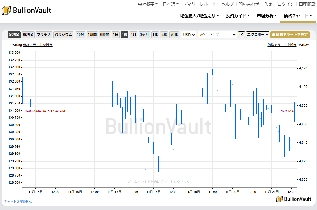 一週間のドル建て金価格のチャート　出典元　ブリオンボールト