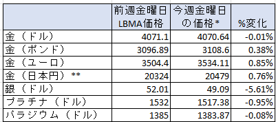 週間の貴金属価格の変動率　出典元　ブリオンボールト