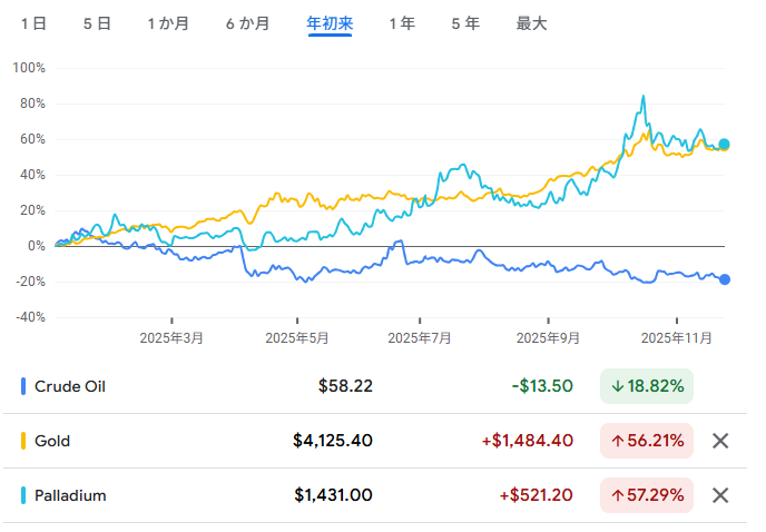 年初来の金価格、パラジウム価格、原油価格のチャート　出典元　グーグルファイナンス
