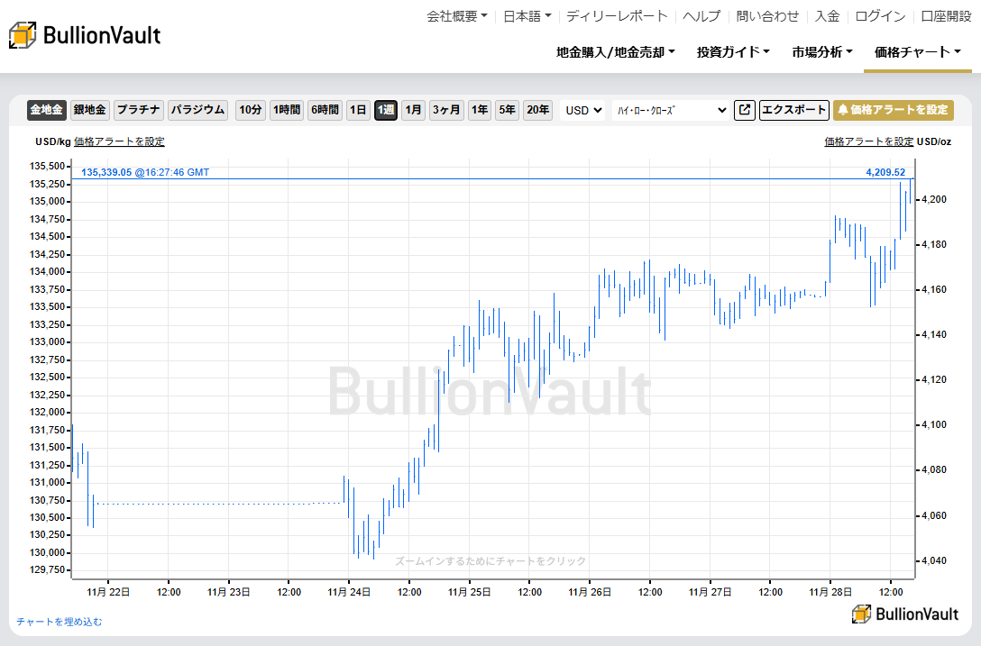 一週間のドル建て金価格のチャート 出典元 ブリオンボールト