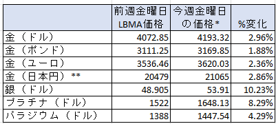 一週間の貴金属の変動率 出典元 ブリオンボールト