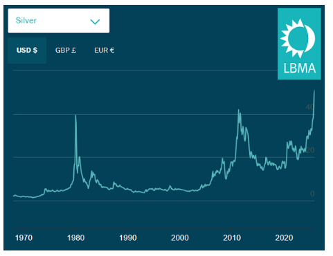 銀現物価格世界指標のチャート 出典元 LBMA