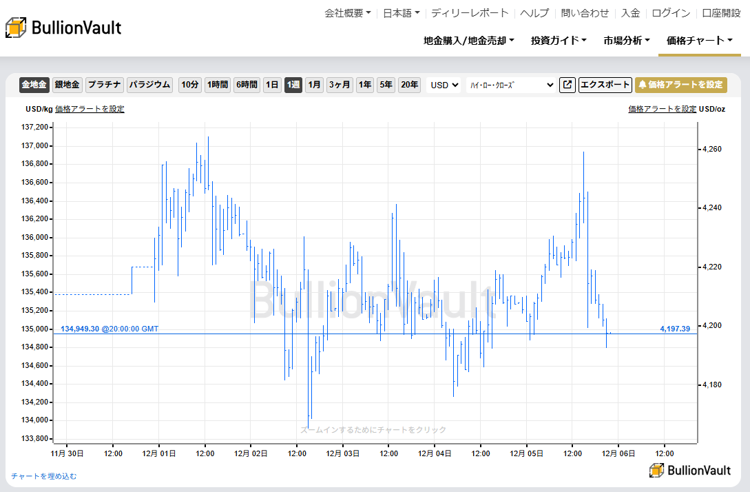 一週間のドル建て金価格チャート　出典元　ブリオンボールト