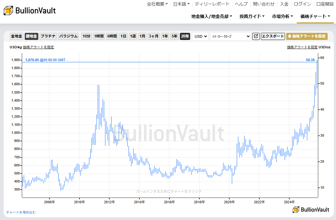 20年間のドル建て銀価格チャート　出典元　ブリオンボールト